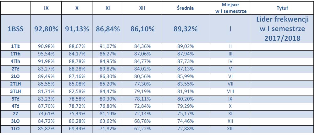 lider frekwencji - zestawienie zbiorcze  IX - XII 2017 tabela