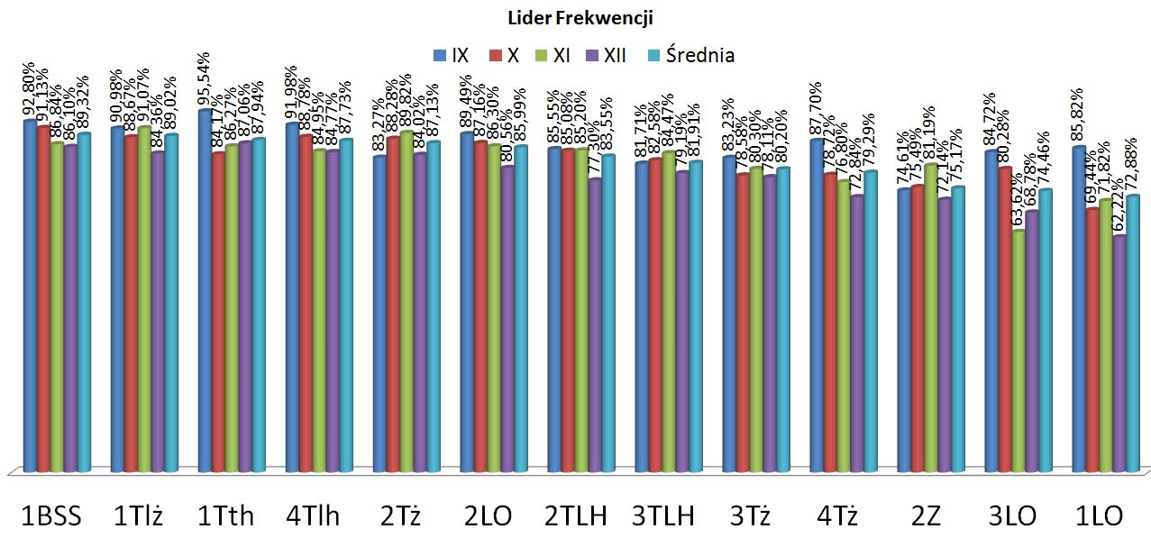 lider frekwencji - zestawienie zbiorcze  IX - XII posortowane 2017