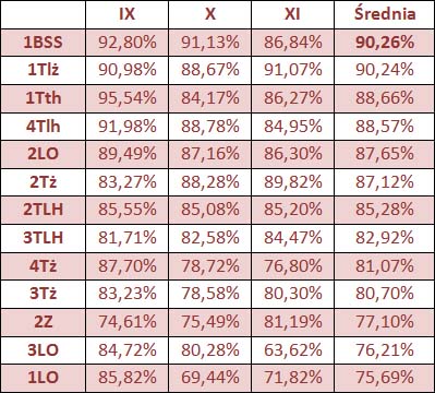 lider frekwencji - zestawienie zbiorcze tabela  IX - XI 2017