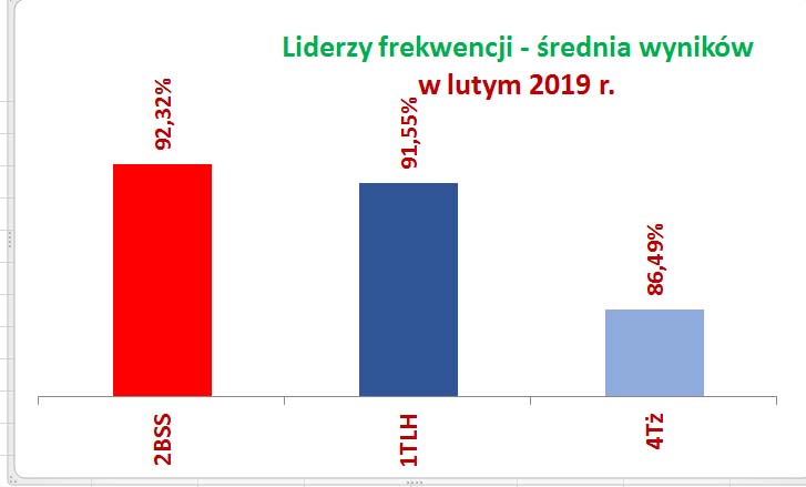 lider frekwencji II 2019 r. 3 miejsca