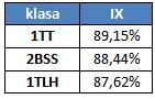 lider frekwencji IX 2018 - najlepsze klasy ZS nr 1 w Świdniku