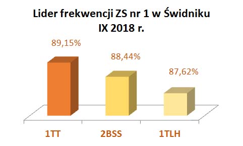 lider frekwencji IX 2018 - wykres najlepsze klasy ZS nr 1 w Świdniku