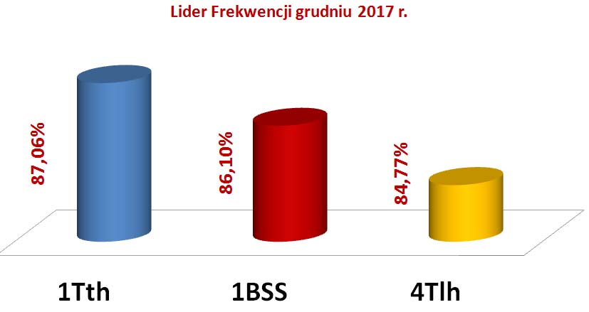 lider frekwencji I semestr 2017 