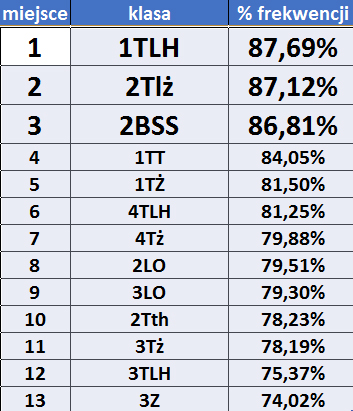 lider frekwencji I semestr 208-2019