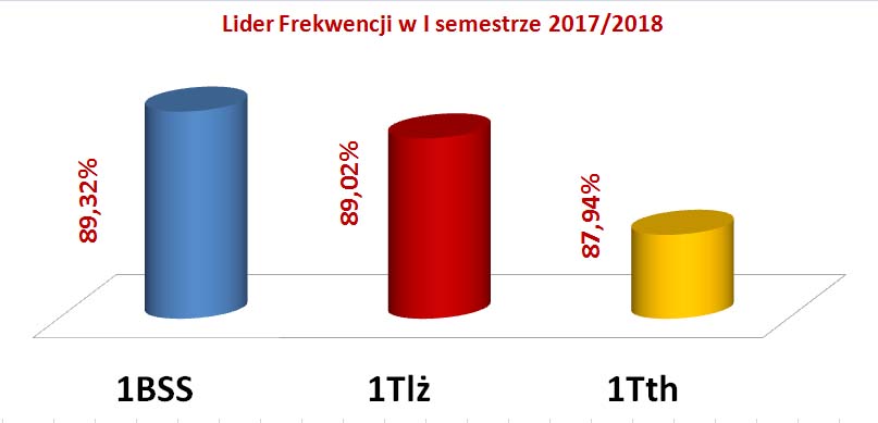 lider frekwencji XII  2017