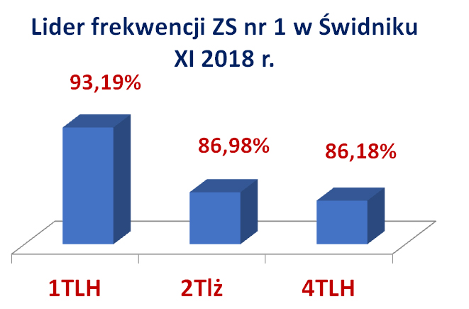 lider frekwencji XI 2018 - wykres najlepsze klasy ZS nr 1 w Świdniku