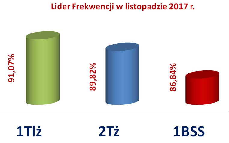 lider frekwencji XI  2017