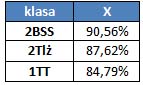 lider frekwencji X 2018 - najlepsze klasy ZS nr 1 w Świdniku 