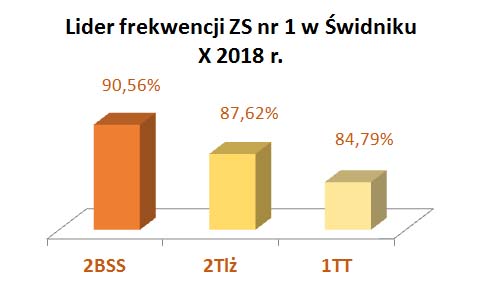 lider frekwencji X 2018 - wykres najlepsze klasy ZS nr 1 w Świdniku 