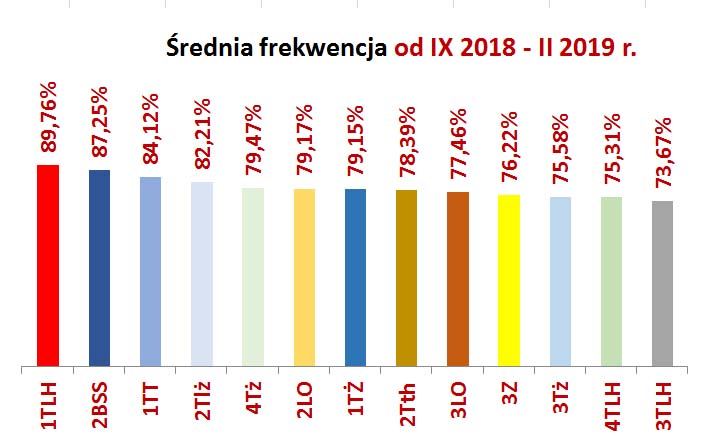 lider wykres  IX 2018 - II 2019