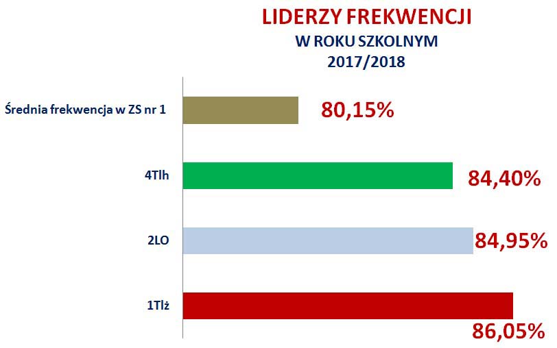 liderzy frekwencji 2018 wykres miejsca 