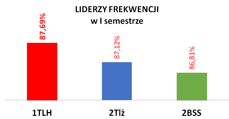 liderzy frekwencji I semestr kopia