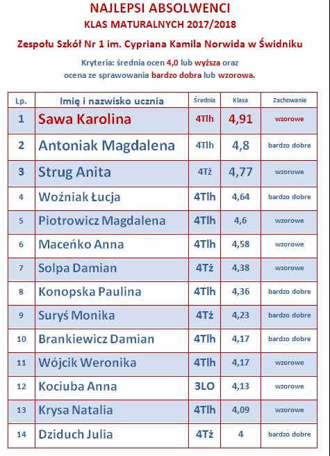 najlepsi absolwenci średnia ocen  IV 2018