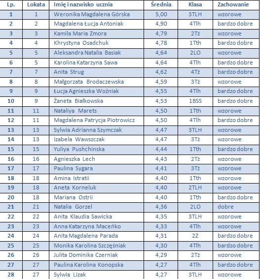 najlepsi uczniowie do wydruku I semestr 2017-2018 cz  1