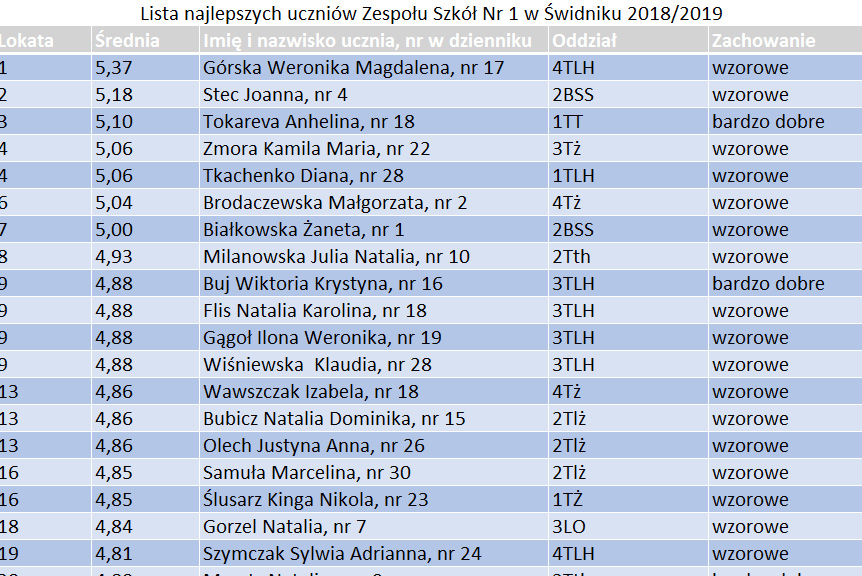 sapere auso lista najlepsych uczniów 2018-2019