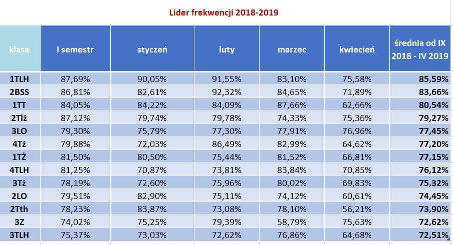 tabela liderzy frekwencji IV 2019