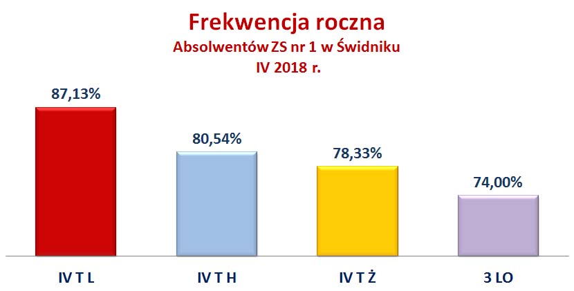 wykres absolwenci frekwencja IV 2018