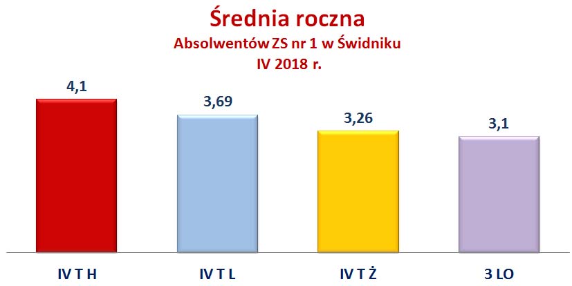 wykres absolwenci średnia ocen  IV 2018