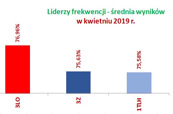 wykres lider frekwencji IV 2019