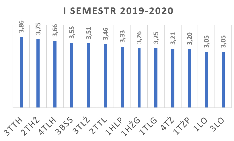 wykres średnie oceny I semestr 2019-2020