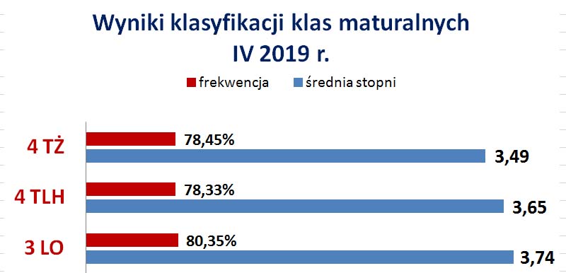 wyniki klasyfikacji klasy maturalne IV 2019