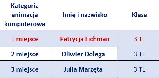 zwycięzcy kateogria animacja ZS nr 1 Żołnieirze Wyklęci 2026