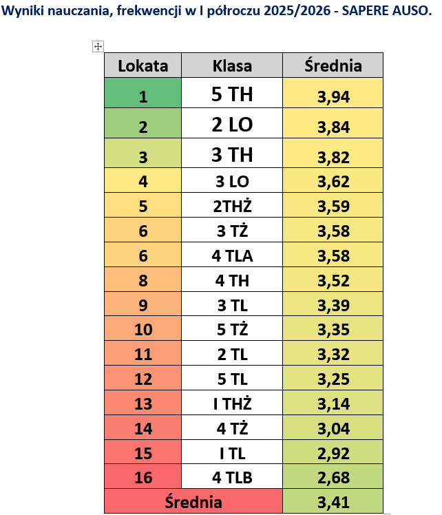 Średnie ocen w I półroczu 2025 2026