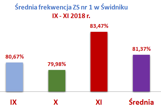 średnia frekwencja IX- XI 2018