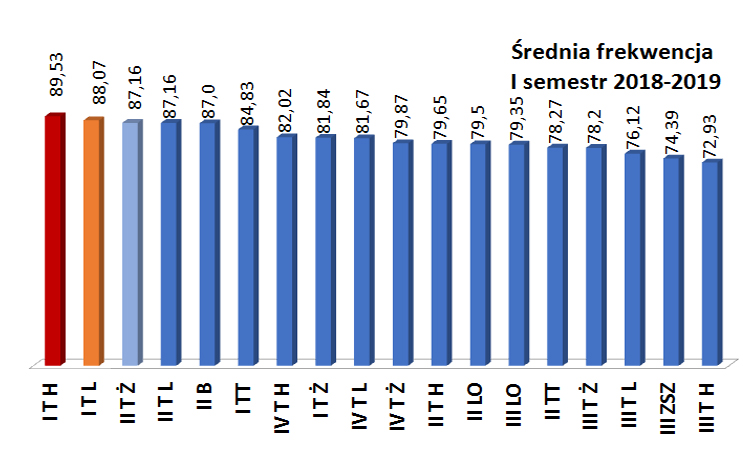 średnia frekwencja I semestr 2018-2019 wszystkie klasy w profilach