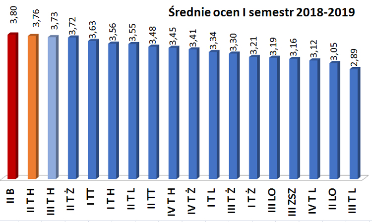 średnia ocen I semestr 2018-2019 wszystkie klasy w profilach